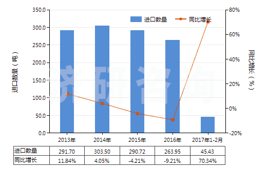 2013-2017年2月中國其他抗菌素(HS29419090)進(jìn)口量及增速統(tǒng)計(jì)